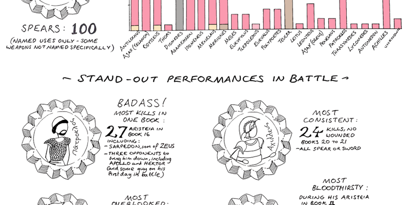 Illustration for article titled The Iliad's Best Murders And Murderers, In One Amazing Infographic